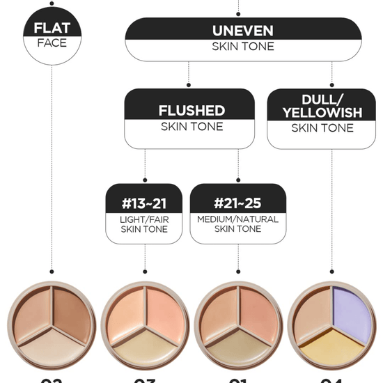 The Saem Cover Perfection Triple Pot Concealer ذا سايم كوفر بيرفكشن تريبل بوت كونسيلر - Princess Cosmetics Qatar